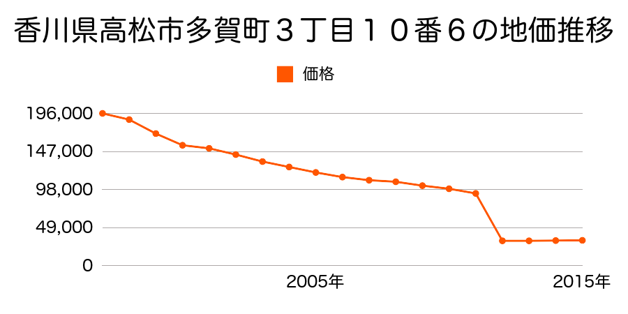 香川県高松市三谷町字鎌野東６４番１４の地価推移のグラフ