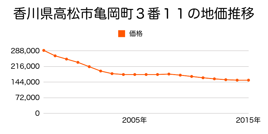 香川県高松市亀岡町３番１１の地価推移のグラフ