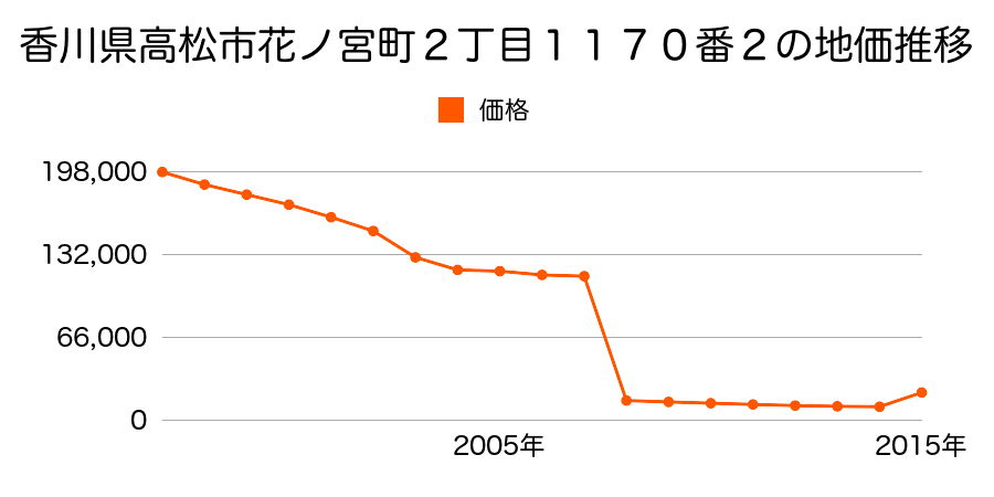 香川県高松市牟礼町原字山田５６番１２４の地価推移のグラフ