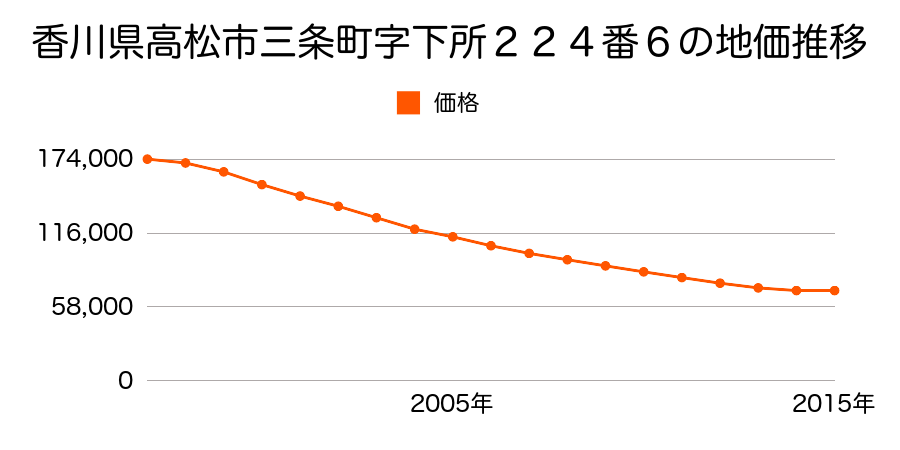 香川県高松市三条町字下所２２４番６の地価推移のグラフ