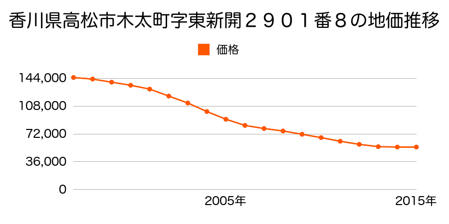 香川県高松市木太町字東新開２９０１番８の地価推移のグラフ