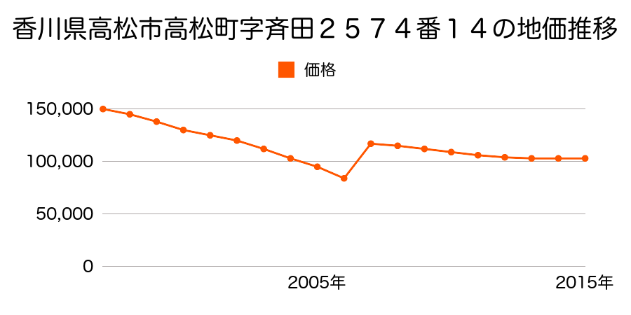 香川県高松市昭和町２丁目３２７番５の地価推移のグラフ