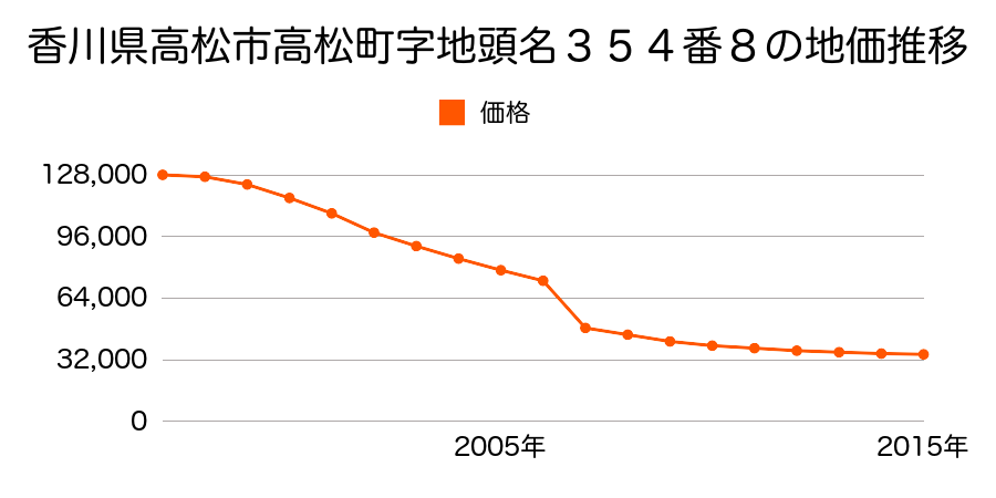 香川県高松市国分寺町新居字本村５７０番４の地価推移のグラフ