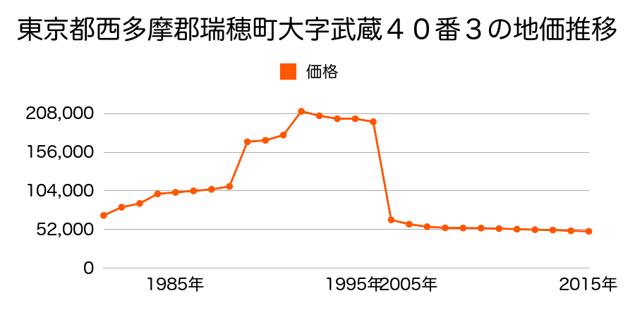 岐阜県瑞穂市野田新田字河間４１５２番４の地価推移のグラフ