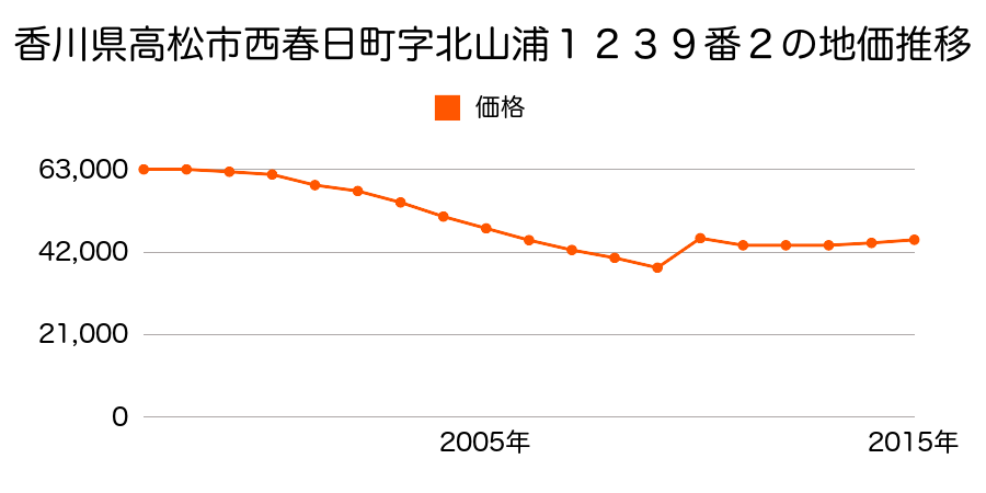 香川県高松市多肥上町字天満１７４４番６の地価推移のグラフ