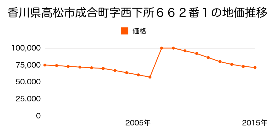 香川県高松市室町字室１８５１番４の地価推移のグラフ