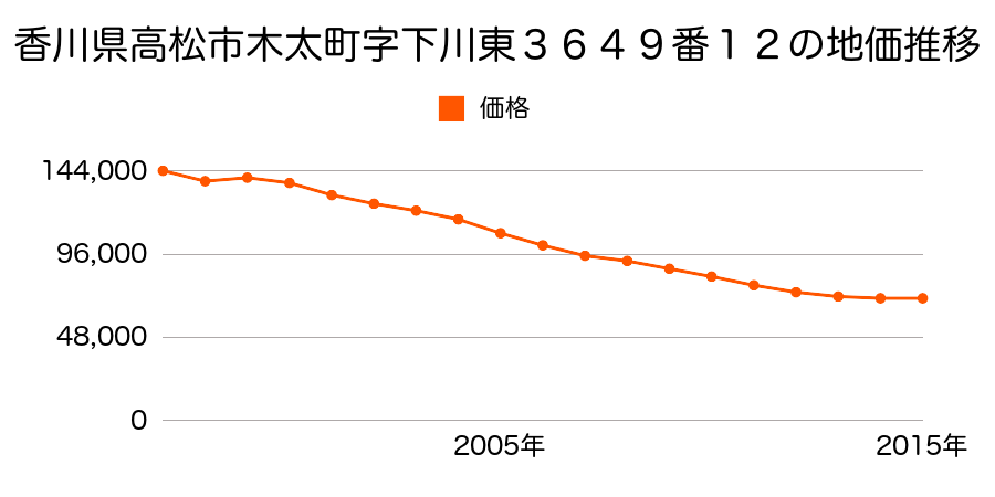 香川県高松市木太町５１１０番１１外の地価推移のグラフ