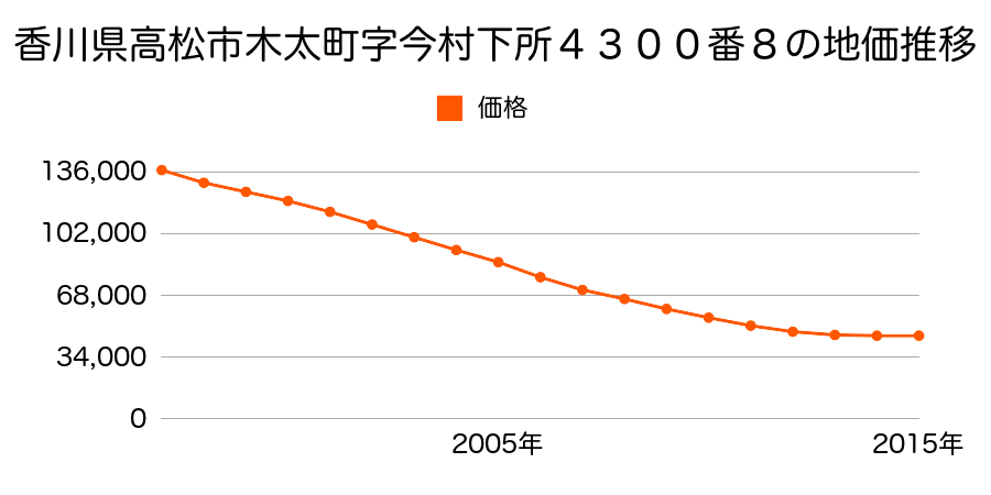 香川県高松市木太町字今村下所４３００番８の地価推移のグラフ