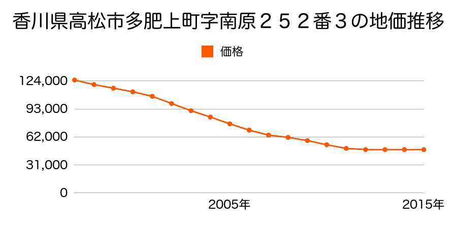 香川県高松市多肥上町字南原２５２番３の地価推移のグラフ