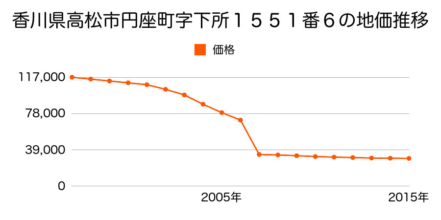 香川県高松市御厩町字津内８５２番９の地価推移のグラフ