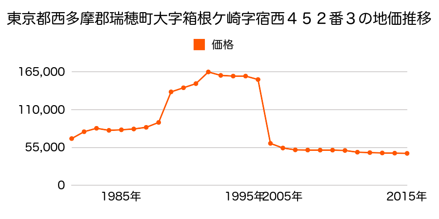 岐阜県瑞穂市本田字東八束田１１１６番７の地価推移のグラフ