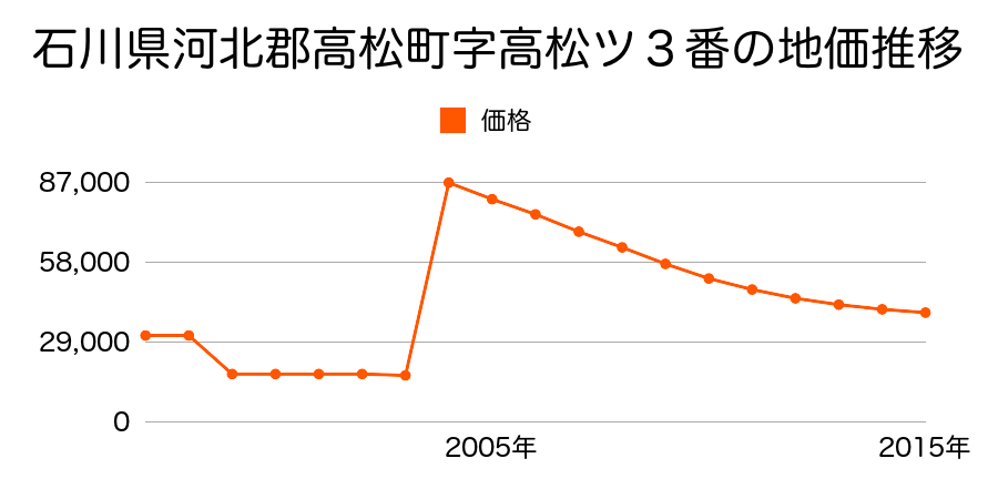 香川県高松市香西本町１４１番８の地価推移のグラフ