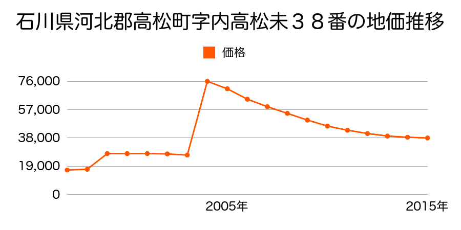 香川県高松市鬼無町藤井６０６番５の地価推移のグラフ