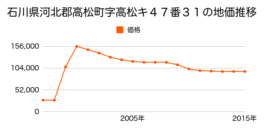 香川県高松市楠上町１丁目５１３番２の地価推移のグラフ