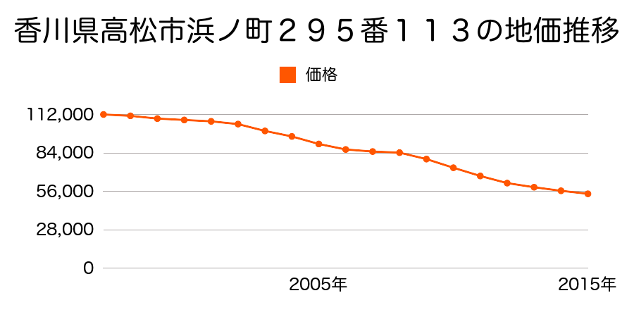 香川県高松市浜ノ町２９５番１１３の地価推移のグラフ