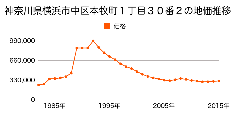 神奈川県横浜市中区本郷町２丁目３４番４の地価推移のグラフ