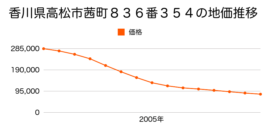 香川県高松市茜町８３６番３５４の地価推移のグラフ
