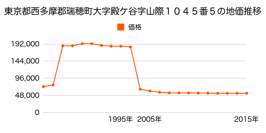 岐阜県瑞穂市稲里字三ノ町３３４番６の地価推移のグラフ