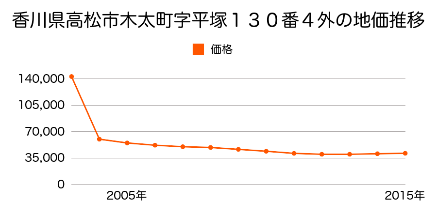 香川県高松市林町字宮西１０９番の地価推移のグラフ