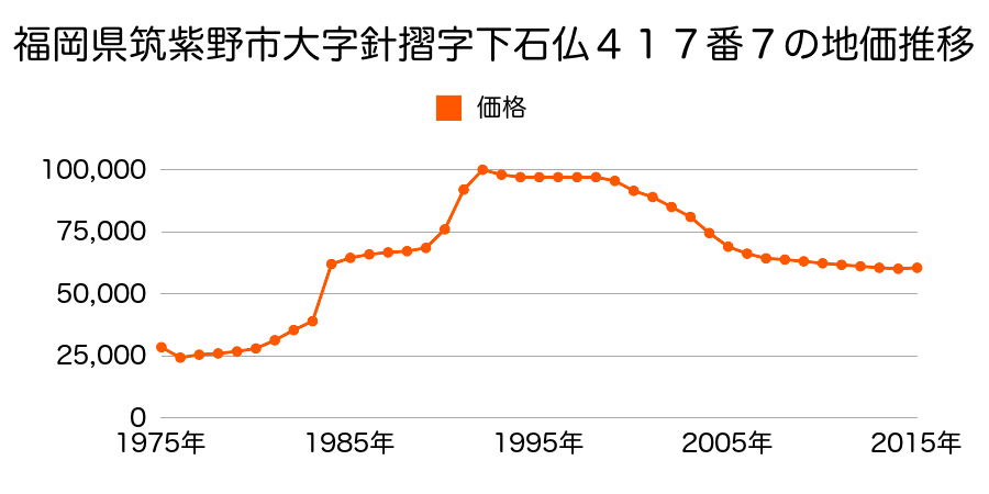 福岡県筑紫野市針摺北４４１番９４の地価推移のグラフ