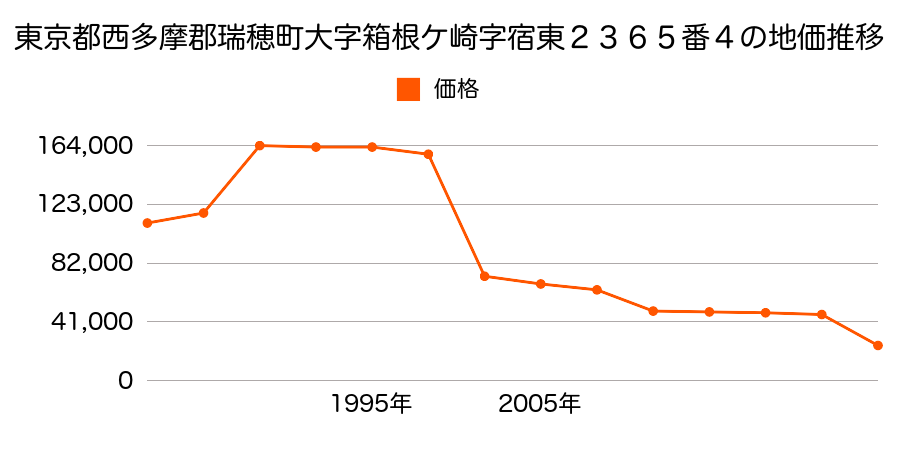 岐阜県瑞穂市穂積字野口１０３８番７の地価推移のグラフ