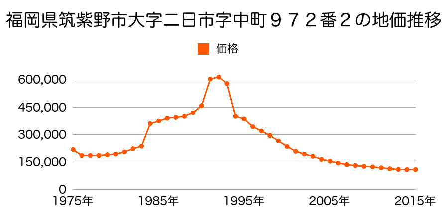 福岡県筑紫野市二日市中央２丁目９６９番１の地価推移のグラフ
