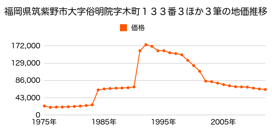 福岡県筑紫野市大字俗明院１３４番１外の地価推移のグラフ