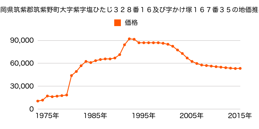 福岡県筑紫野市桜台１丁目３２０番３４の地価推移のグラフ