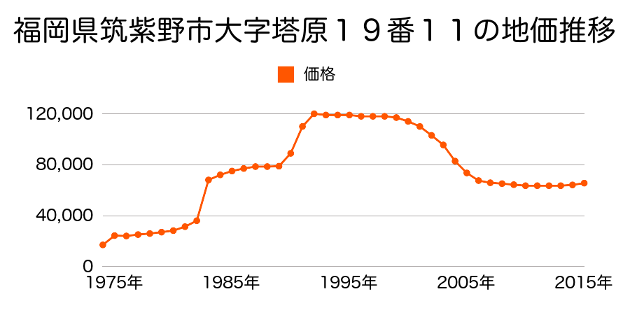福岡県筑紫野市紫２丁目１２７番５の地価推移のグラフ