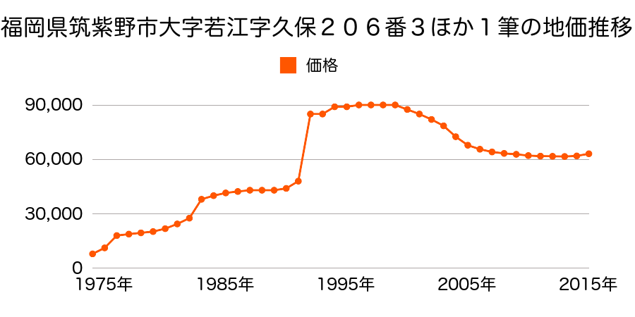 福岡県筑紫野市筑紫駅前通１丁目７５番の地価推移のグラフ