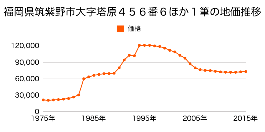 福岡県筑紫野市二日市西３丁目２０番３の地価推移のグラフ