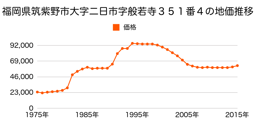 福岡県筑紫野市光が丘３丁目１３番６の地価推移のグラフ