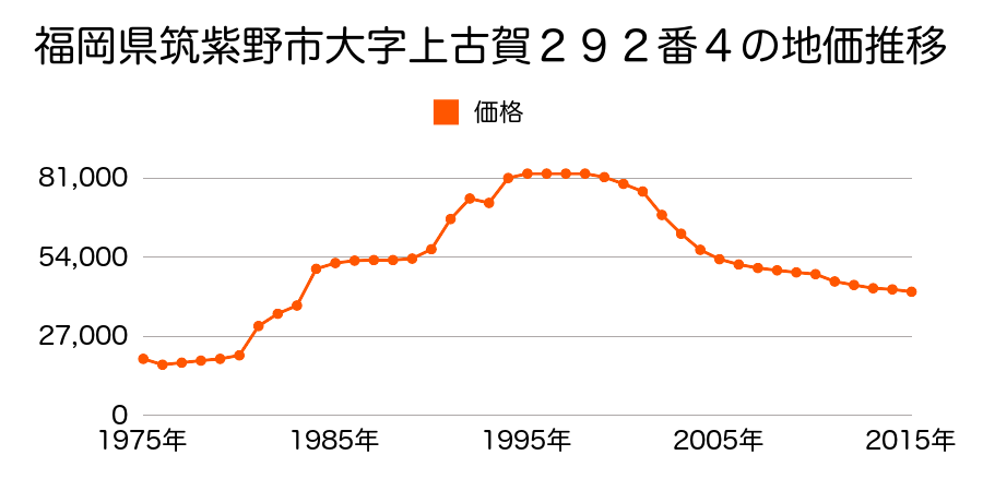 福岡県筑紫野市大字原１６６番２７０の地価推移のグラフ