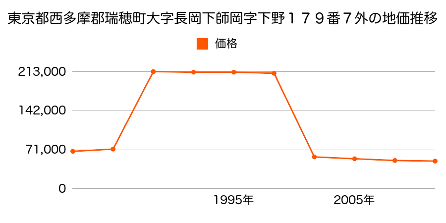 岐阜県瑞穂市古橋字土海道１５４０番７の地価推移のグラフ