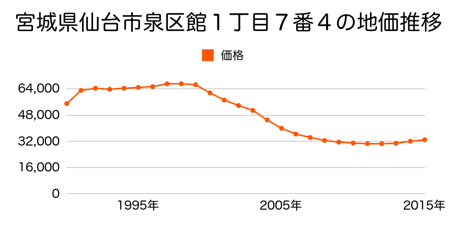 宮城県仙台市泉区館１丁目７番４の地価推移のグラフ