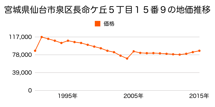 宮城県仙台市泉区八乙女３丁目６番１１の地価推移のグラフ