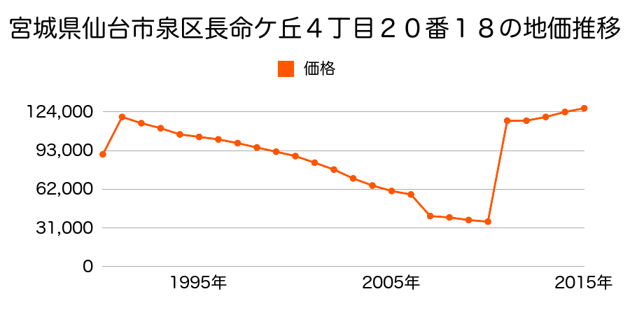 宮城県仙台市泉区泉中央２丁目２８番９の地価推移のグラフ