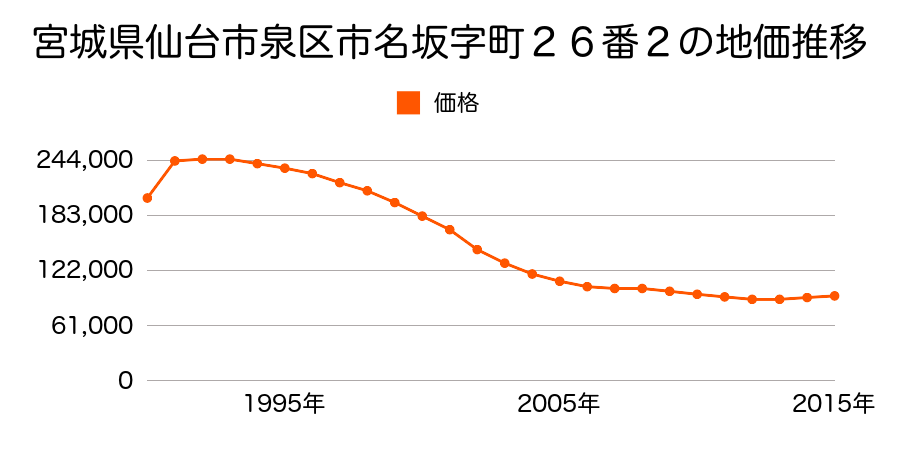 宮城県仙台市泉区市名坂字町２６番２の地価推移のグラフ