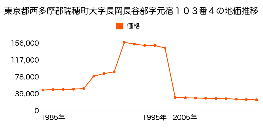 岐阜県瑞穂市呂久字町上１１０５番外の地価推移のグラフ