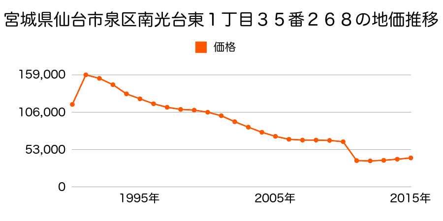 宮城県仙台市泉区松森字鹿島４３番９の地価推移のグラフ