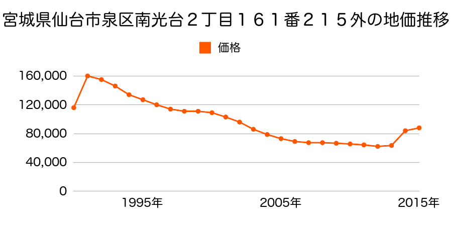 宮城県仙台市泉区桂２丁目１５番１１の地価推移のグラフ