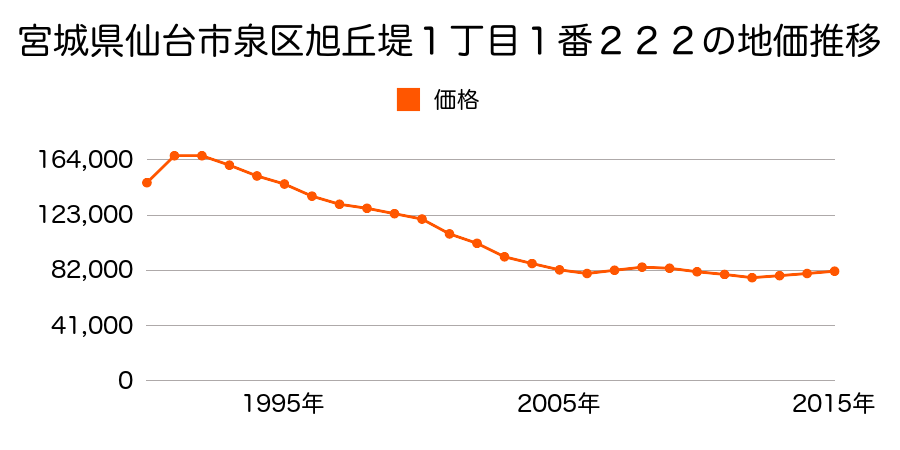 宮城県仙台市泉区旭丘堤２丁目１２番５１の地価推移のグラフ