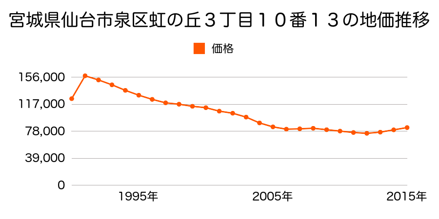 宮城県仙台市泉区虹の丘３丁目１０番１３の地価推移のグラフ