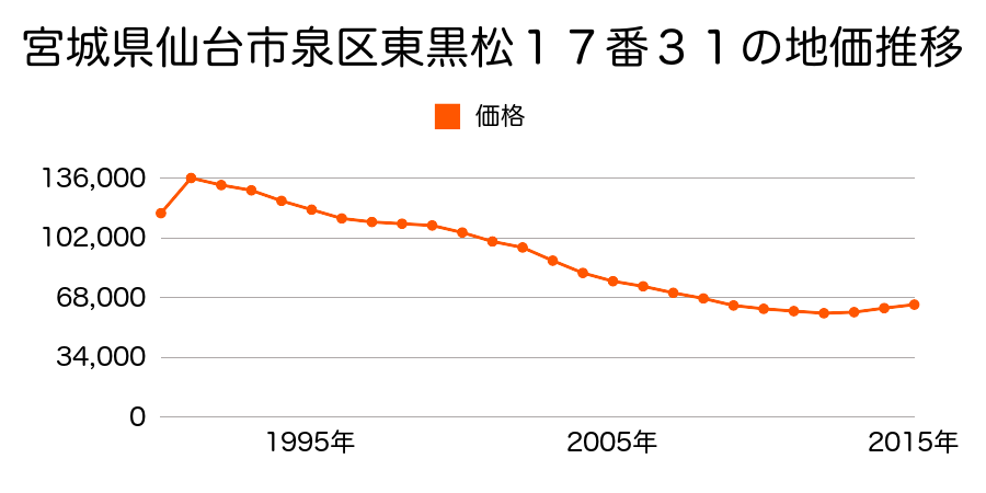 宮城県仙台市泉区東黒松１７番３１の地価推移のグラフ