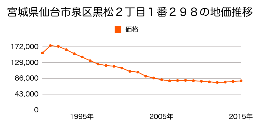 宮城県仙台市泉区黒松２丁目１番２９８の地価推移のグラフ