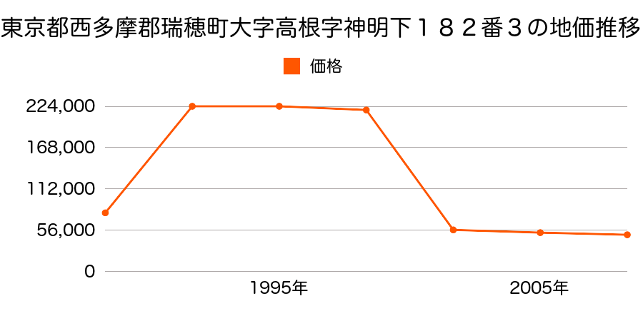 岐阜県瑞穂市横屋字中吹４８９番１の地価推移のグラフ