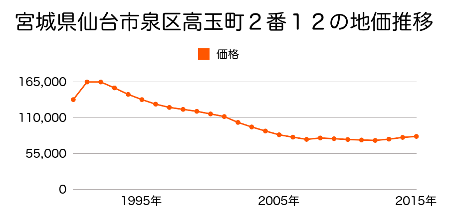 宮城県仙台市泉区高玉町１番７外の地価推移のグラフ