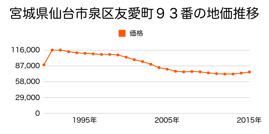 宮城県仙台市泉区友愛町９３番の地価推移のグラフ