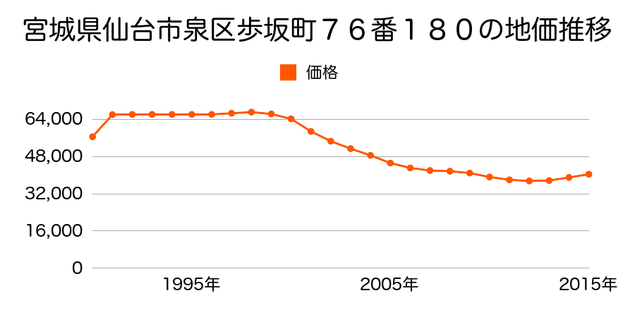 宮城県仙台市泉区歩坂町７６番１８０の地価推移のグラフ
