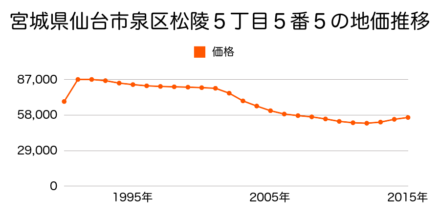 宮城県仙台市泉区松陵５丁目５番５の地価推移のグラフ
